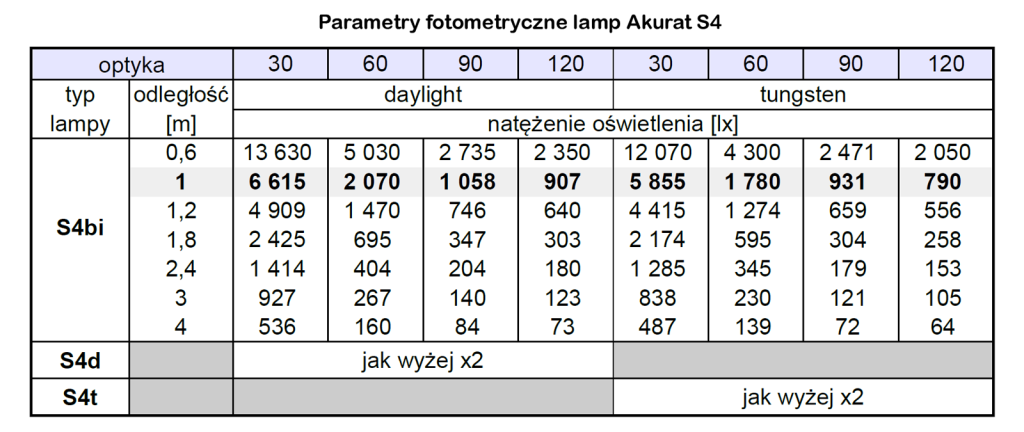 Lampa AKURAT LIGHTING S4t – studio kit DMX