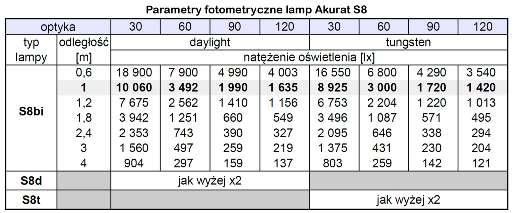 Lampa AKURAT LIGHTING S8bi reporter kit V-Lock