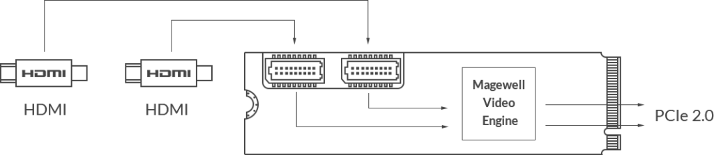 Magewell 115100000 Eco Capture Dual HDMI M.2