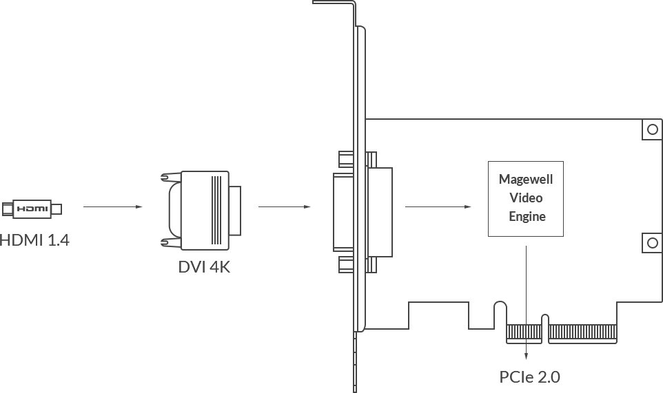 Magewell Pro Capture DVI 4K