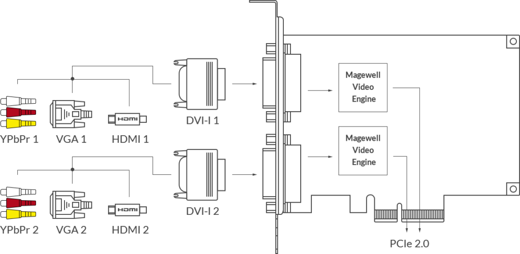 Magewell Pro capture dual DVI