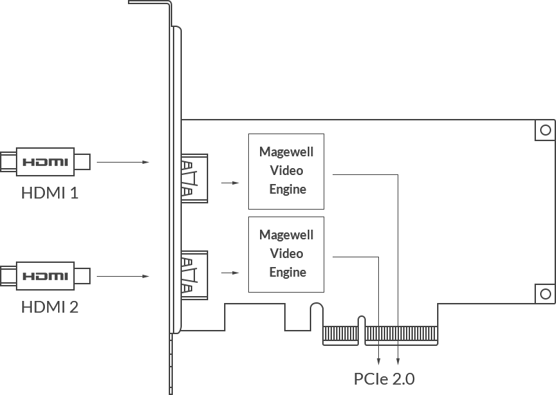 Magewell Pro Capture Dual HDMI