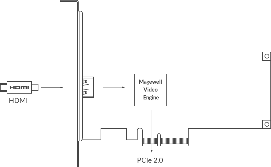 Magewell Pro Capture HDMI 4K Plus