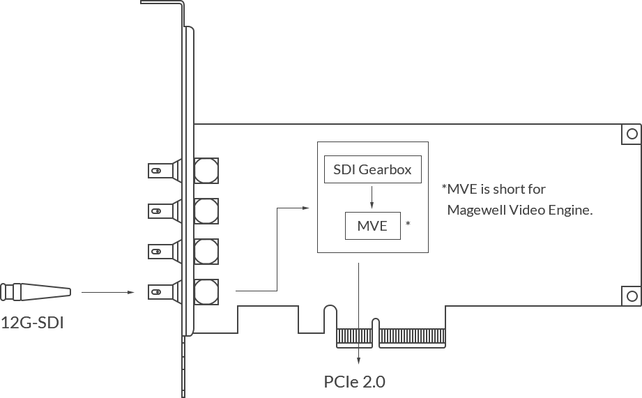 Magewell Pro Capture SDI 4K Plus