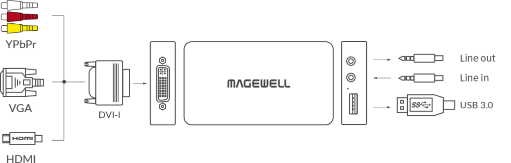 Magewell USB Capture DVI Plus