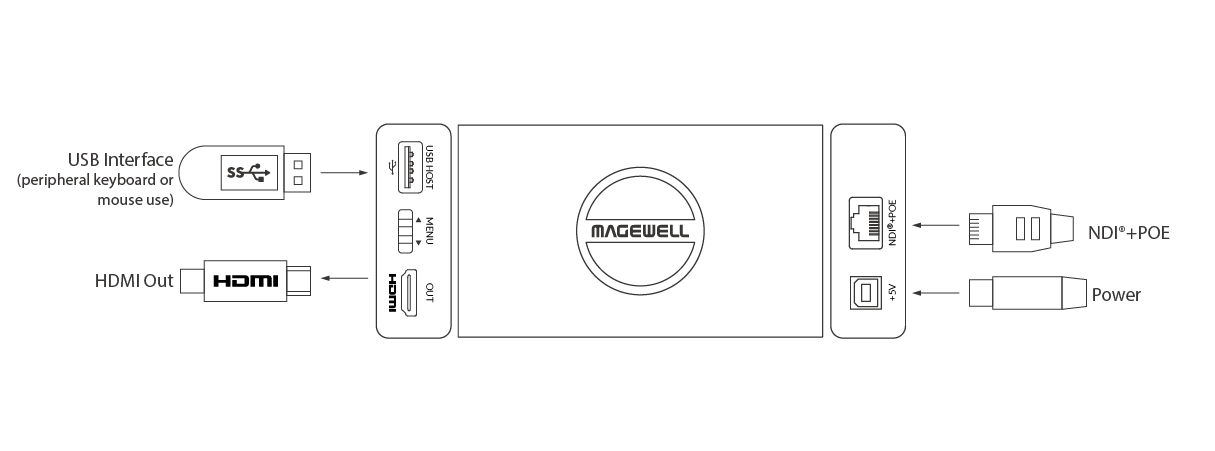 Magewell Pro Convert for NDI to HDMI 4K