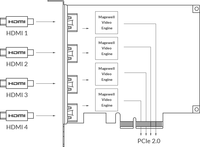Magewell Pro Capture Quad HDMI