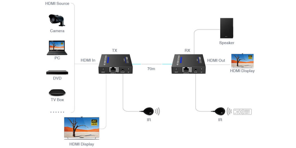 Konwerter HDMI na LAN 4K ipcolor Spacetronik IP SPH-675E Zestaw