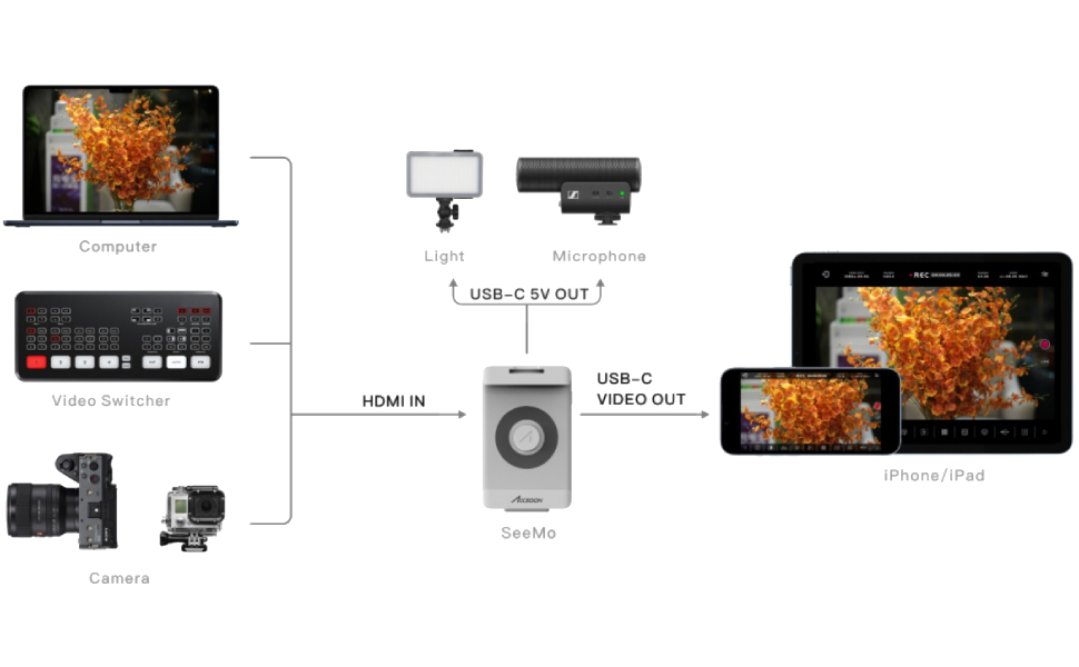 Accsoon SeeMo iOS/HDMI Adapter biały