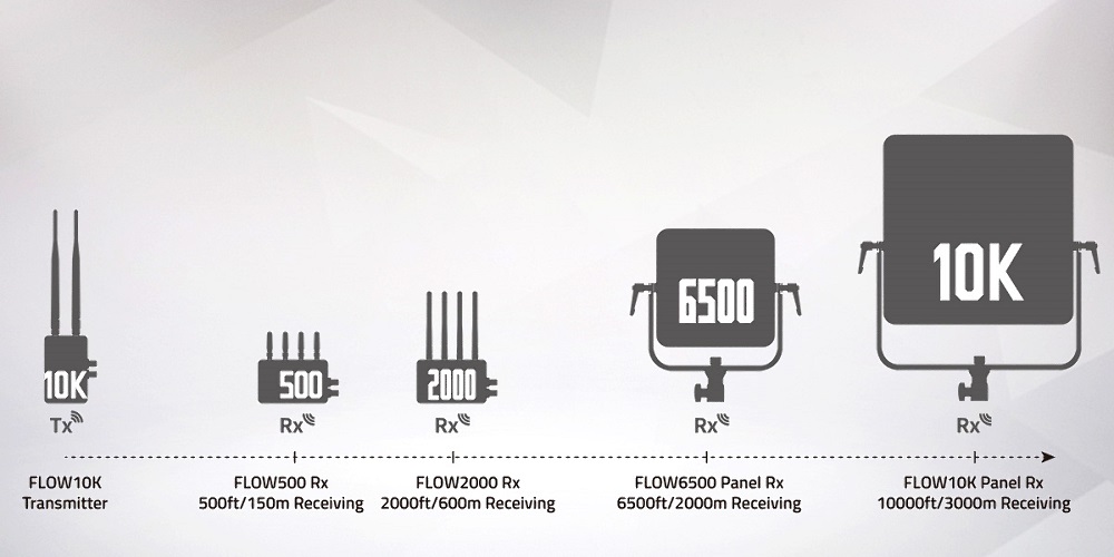 Swit FLOW6500 | System Bezprzewodowy FLOW10K