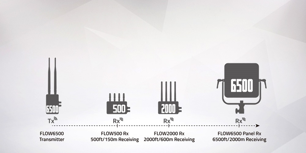 Swit FLOW6500 | System Bezprzewodowy SDI&HDMI 6500ft/2km