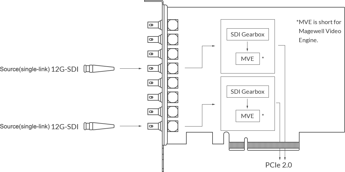 Magewell Pro Capture Dual SDI 4K Plus