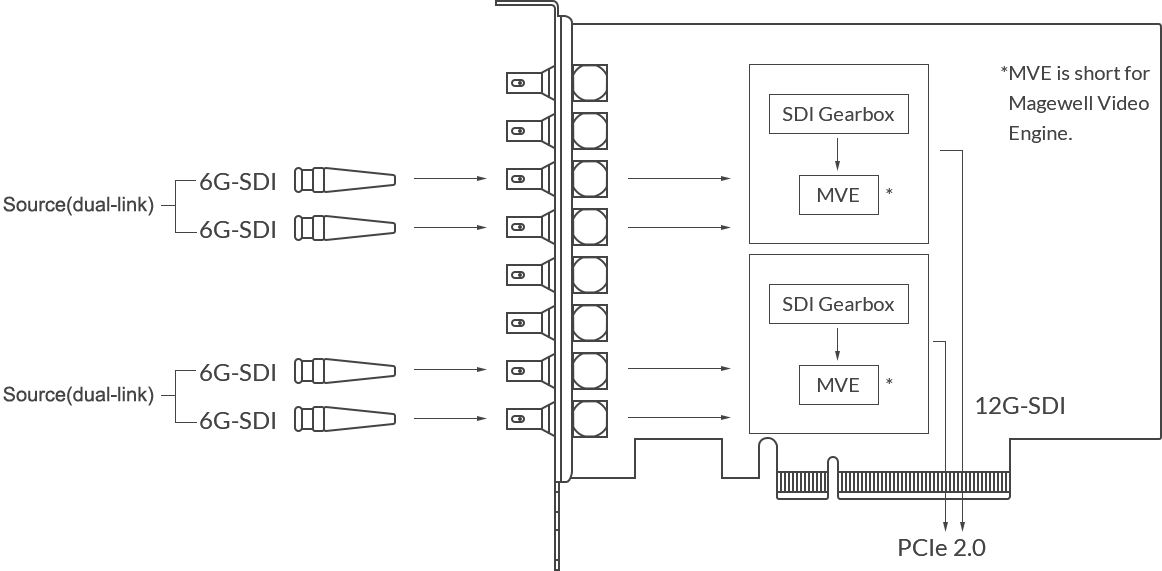 Magewell Pro Capture Dual SDI 4K Plus