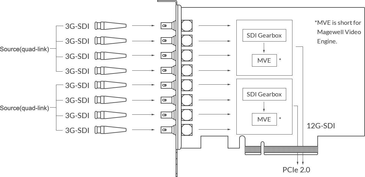 Magewell Pro Capture Dual SDI 4K Plus