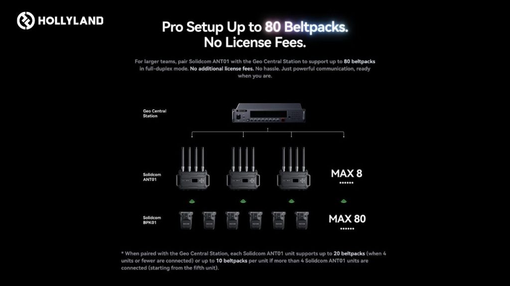 Hollyland Solidcom H1 – Profesjonalny system interkomowy dopasowany do Twojej produkcji